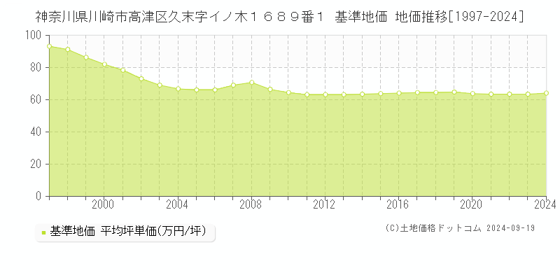 神奈川県川崎市高津区久末字イノ木１６８９番１ 基準地価 地価推移[1997-2024]