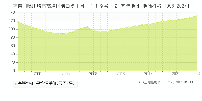 神奈川県川崎市高津区溝口５丁目１１１９番１２ 基準地価 地価推移[1998-2024]