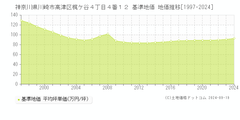 神奈川県川崎市高津区梶ケ谷４丁目４番１２ 基準地価 地価推移[1997-2024]