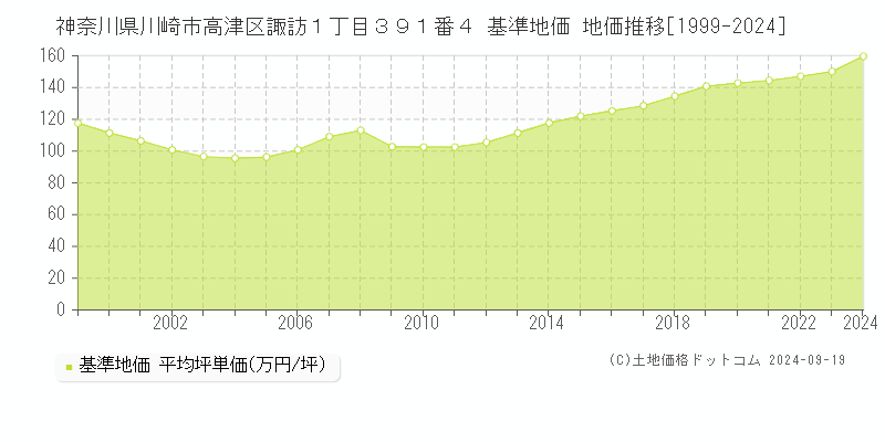 神奈川県川崎市高津区諏訪１丁目３９１番４ 基準地価 地価推移[1999-2024]