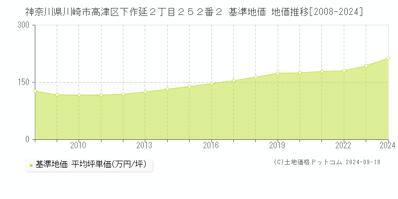 神奈川県川崎市高津区下作延２丁目２５２番２ 基準地価 地価推移[2008-2024]