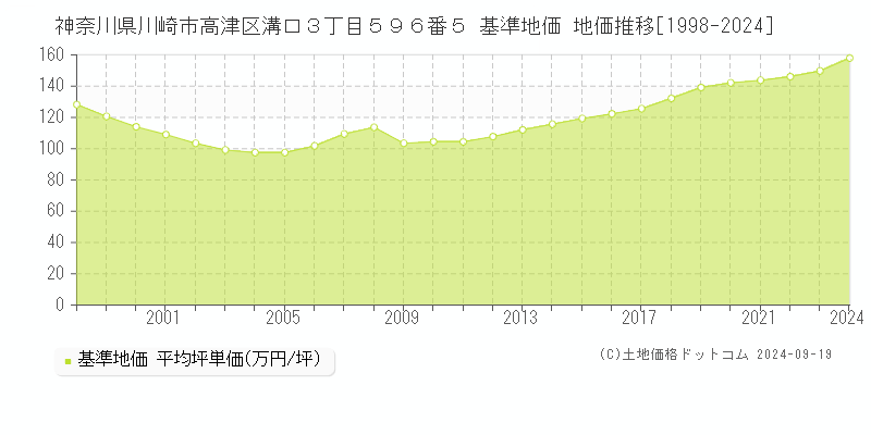 神奈川県川崎市高津区溝口３丁目５９６番５ 基準地価 地価推移[1998-2024]