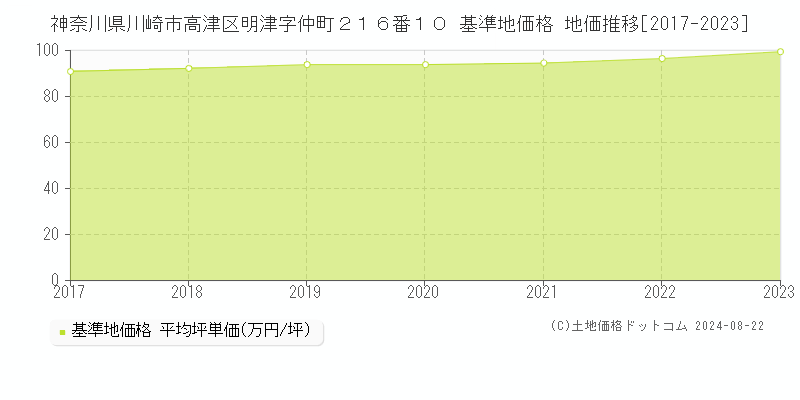 神奈川県川崎市高津区明津字仲町２１６番１０ 基準地価 地価推移[2017-2024]