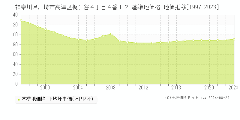 神奈川県川崎市高津区梶ケ谷４丁目４番１２ 基準地価 地価推移[1997-2024]