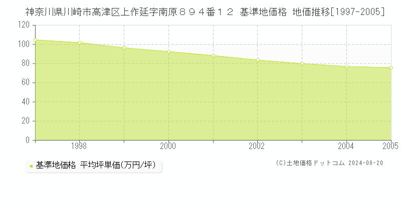 神奈川県川崎市高津区上作延字南原８９４番１２ 基準地価格 地価推移[1997-2005]