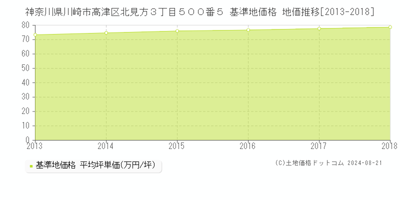 神奈川県川崎市高津区北見方３丁目５００番５ 基準地価格 地価推移[2013-2023]