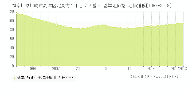 神奈川県川崎市高津区北見方１丁目７７番８ 基準地価格 地価推移[1997-2023]