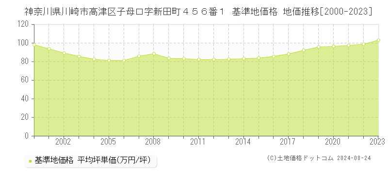 神奈川県川崎市高津区子母口字新田町４５６番１ 基準地価格 地価推移[2000-2023]