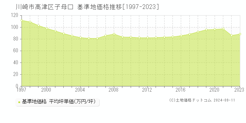 子母口(川崎市高津区)の基準地価推移グラフ(坪単価)[1997-2024年]