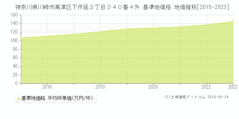 神奈川県川崎市高津区下作延２丁目３４０番４外 基準地価格 地価推移[2015-2023]