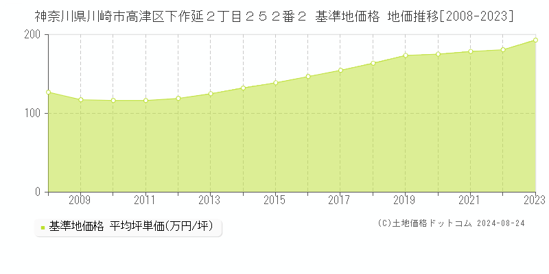 神奈川県川崎市高津区下作延２丁目２５２番２ 基準地価格 地価推移[2008-2023]