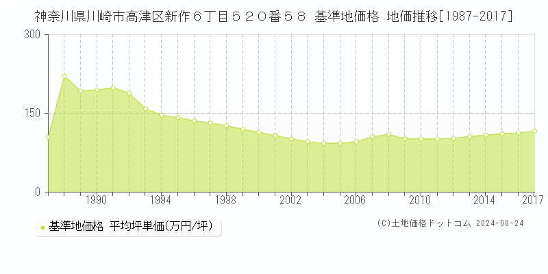 神奈川県川崎市高津区新作６丁目５２０番５８ 基準地価格 地価推移[1987-2017]