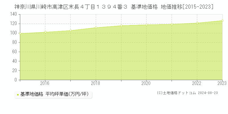 神奈川県川崎市高津区末長４丁目１３９４番３ 基準地価 地価推移[2015-2024]