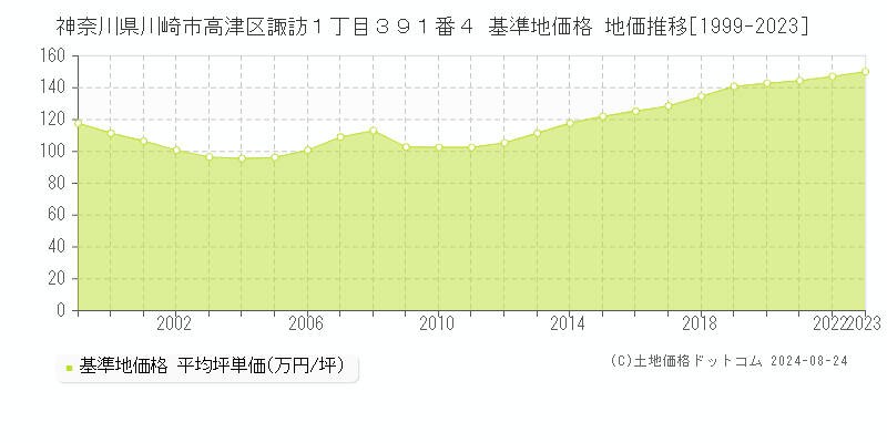 神奈川県川崎市高津区諏訪１丁目３９１番４ 基準地価格 地価推移[1999-2023]