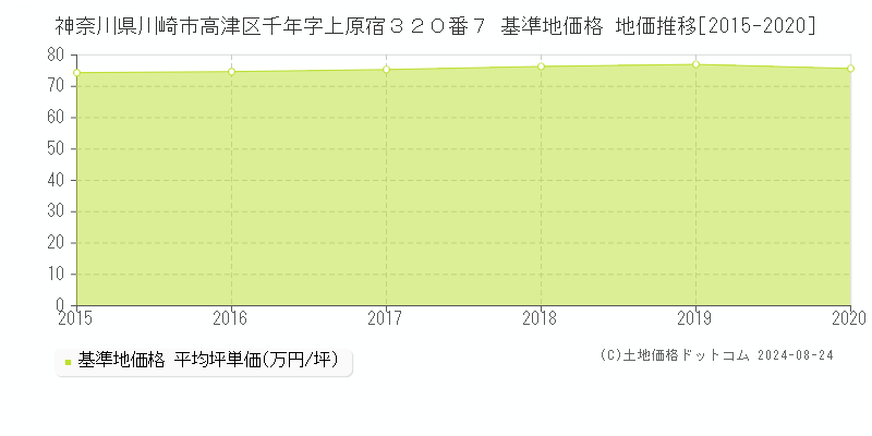 神奈川県川崎市高津区千年字上原宿３２０番７ 基準地価格 地価推移[2015-2020]