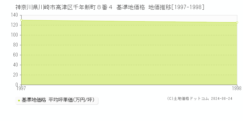 神奈川県川崎市高津区千年新町８番４ 基準地価 地価推移[1997-1998]