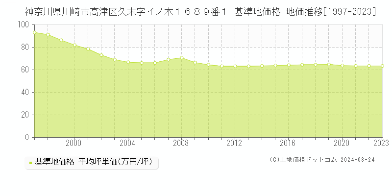 神奈川県川崎市高津区久末字イノ木１６８９番１ 基準地価 地価推移[1997-2024]