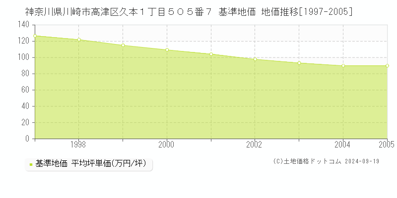 神奈川県川崎市高津区久本１丁目５０５番７ 基準地価 地価推移[1997-2005]