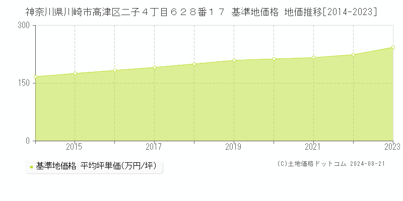 神奈川県川崎市高津区二子４丁目６２８番１７ 基準地価 地価推移[2014-2024]