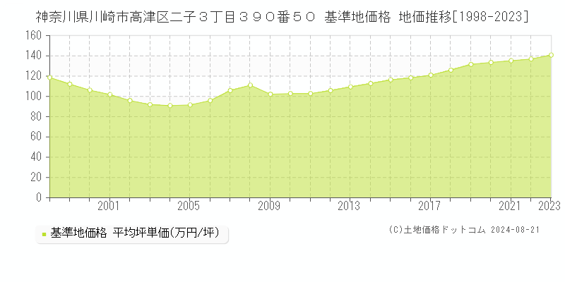 神奈川県川崎市高津区二子３丁目３９０番５０ 基準地価格 地価推移[1998-2023]