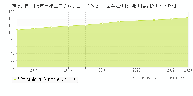 神奈川県川崎市高津区二子５丁目４９８番４ 基準地価 地価推移[2013-2024]