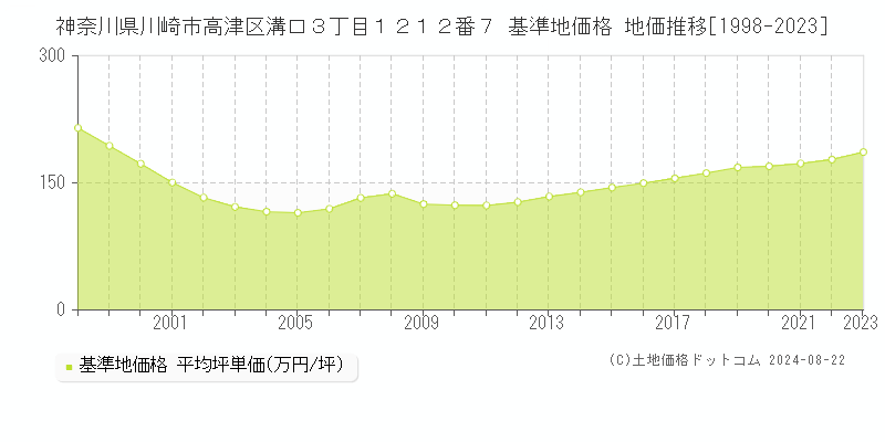 神奈川県川崎市高津区溝口３丁目１２１２番７ 基準地価 地価推移[1998-2024]