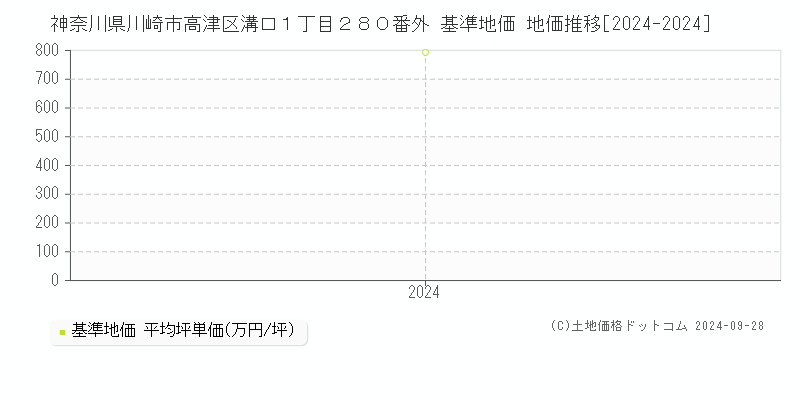 神奈川県川崎市高津区溝口１丁目２８０番外 基準地価 地価推移[2024-2024]