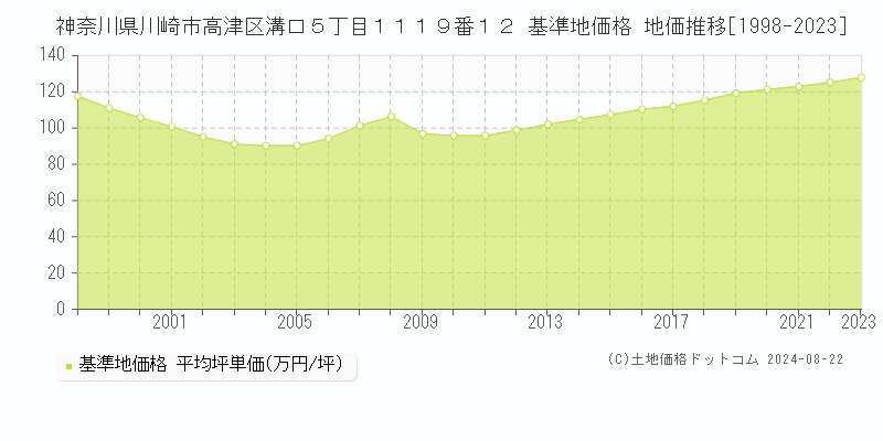 神奈川県川崎市高津区溝口５丁目１１１９番１２ 基準地価格 地価推移[1998-2023]