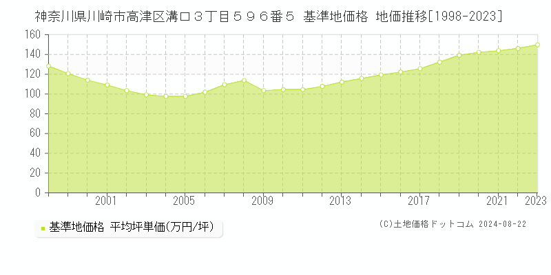 神奈川県川崎市高津区溝口３丁目５９６番５ 基準地価 地価推移[1998-2024]