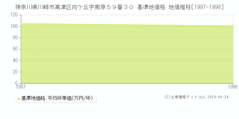 神奈川県川崎市高津区向ケ丘字南原５９番３０ 基準地価格 地価推移[1997-1998]