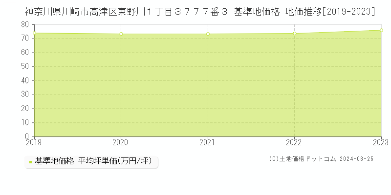 神奈川県川崎市高津区東野川１丁目３７７７番３ 基準地価格 地価推移[2019-2023]