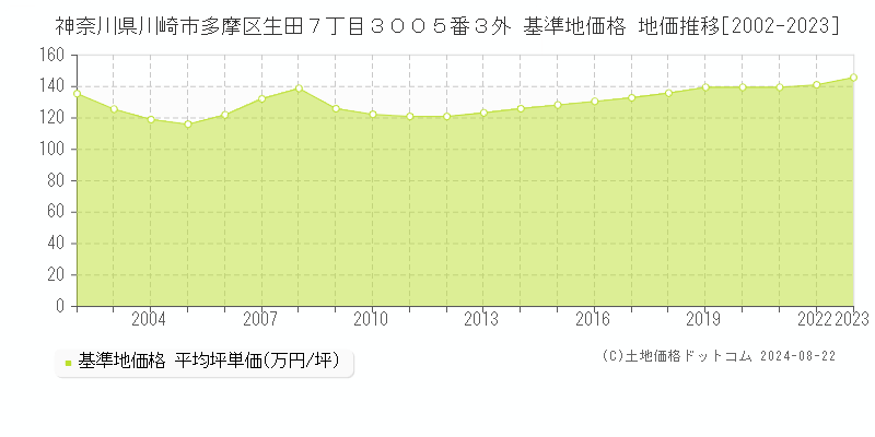 神奈川県川崎市多摩区生田７丁目３００５番３外 基準地価 地価推移[2002-2024]