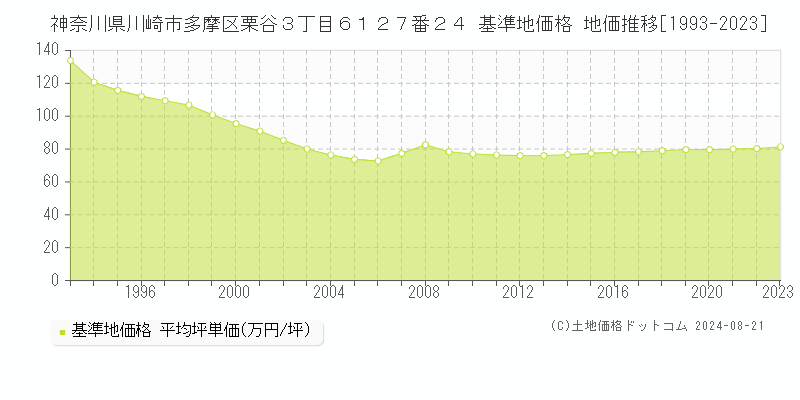 神奈川県川崎市多摩区栗谷３丁目６１２７番２４ 基準地価格 地価推移[1993-2023]