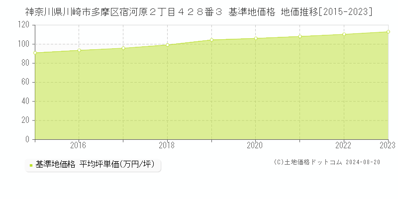 神奈川県川崎市多摩区宿河原２丁目４２８番３ 基準地価 地価推移[2015-2024]