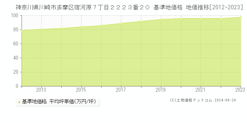 神奈川県川崎市多摩区宿河原７丁目２２２３番２０ 基準地価格 地価推移[2012-2023]