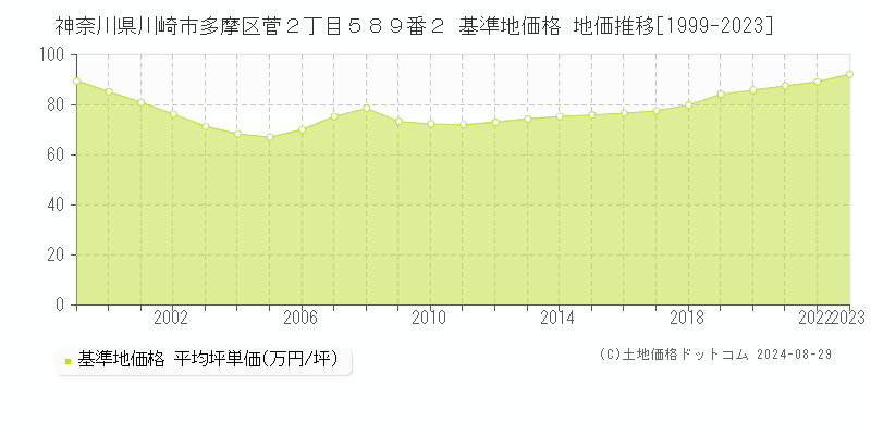 神奈川県川崎市多摩区菅２丁目５８９番２ 基準地価 地価推移[1999-2024]