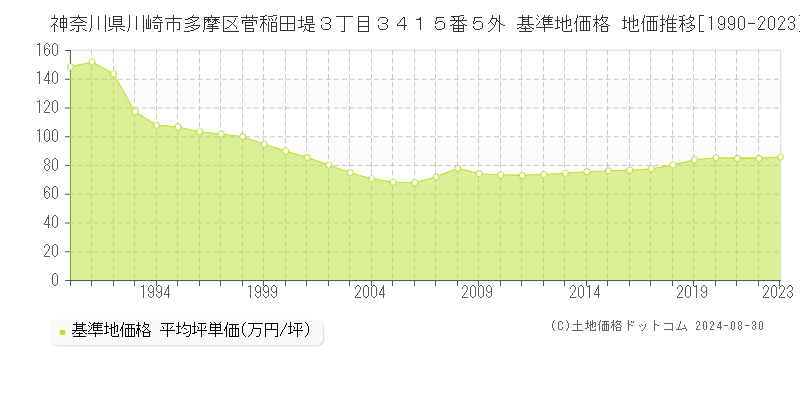 神奈川県川崎市多摩区菅稲田堤３丁目３４１５番５外 基準地価格 地価推移[1990-2023]