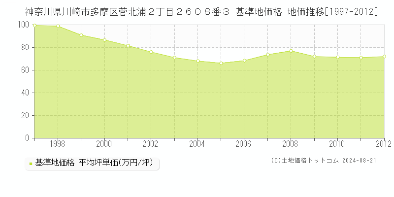 神奈川県川崎市多摩区菅北浦２丁目２６０８番３ 基準地価格 地価推移[1997-2012]