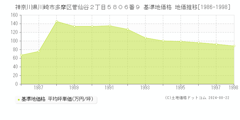 神奈川県川崎市多摩区菅仙谷２丁目５８０６番９ 基準地価 地価推移[1986-1998]