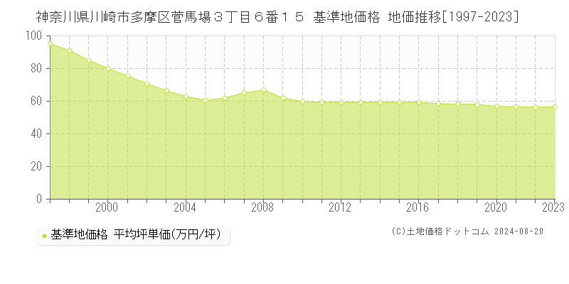 神奈川県川崎市多摩区菅馬場３丁目６番１５ 基準地価格 地価推移[1997-2023]