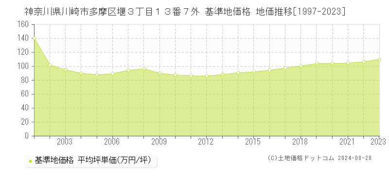 神奈川県川崎市多摩区堰３丁目１３番７外 基準地価 地価推移[1997-2024]