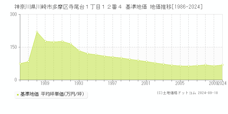 神奈川県川崎市多摩区寺尾台１丁目１２番４ 基準地価 地価推移[1986-2024]