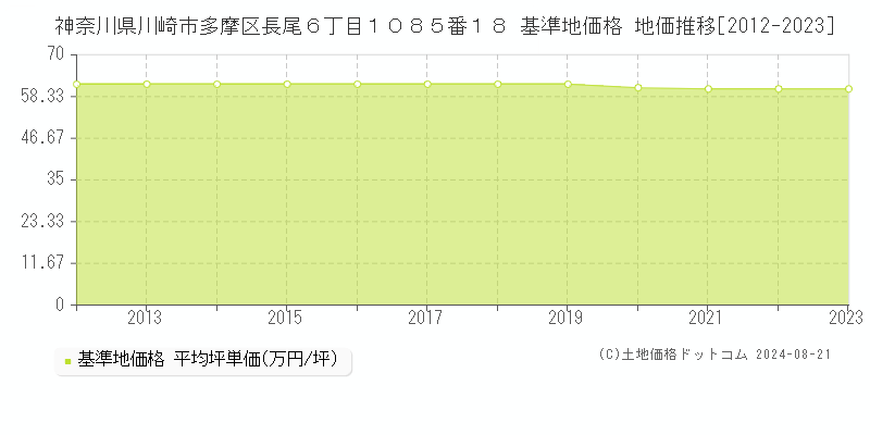 神奈川県川崎市多摩区長尾６丁目１０８５番１８ 基準地価格 地価推移[2012-2023]