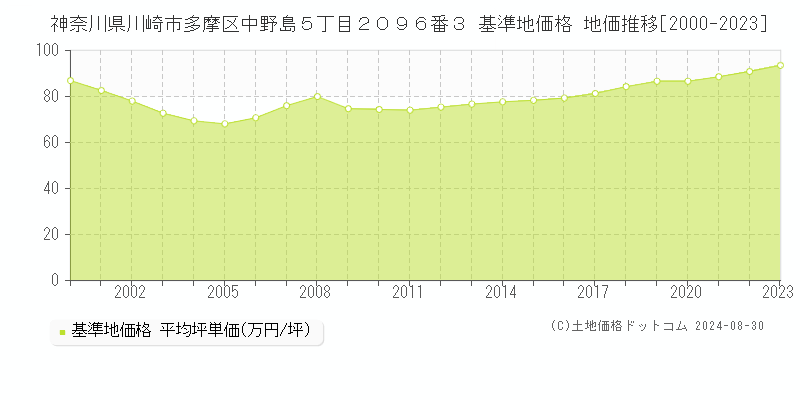 神奈川県川崎市多摩区中野島５丁目２０９６番３ 基準地価格 地価推移[2000-2023]