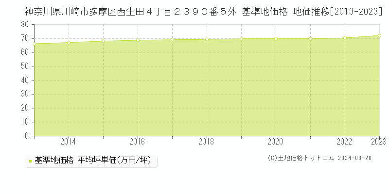 神奈川県川崎市多摩区西生田４丁目２３９０番５外 基準地価格 地価推移[2013-2023]