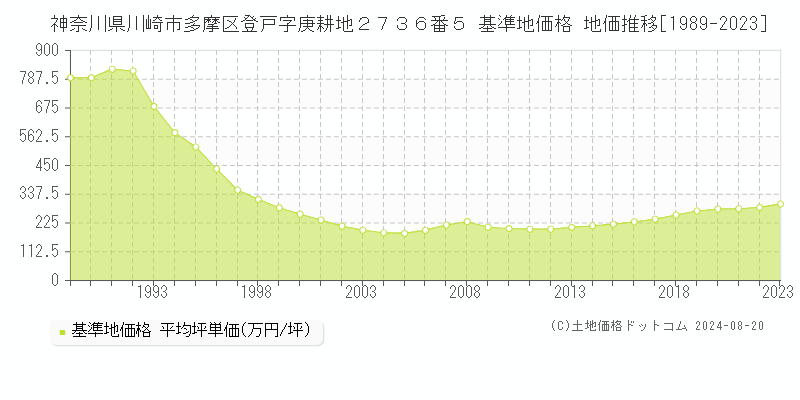 神奈川県川崎市多摩区登戸字庚耕地２７３６番５ 基準地価 地価推移[1989-2024]