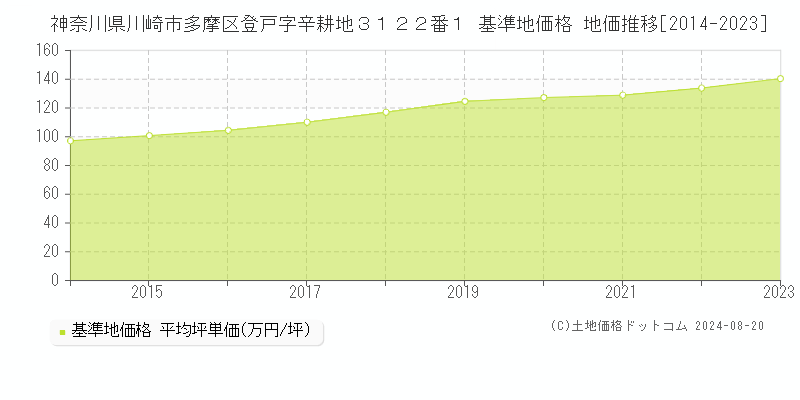 神奈川県川崎市多摩区登戸字辛耕地３１２２番１ 基準地価格 地価推移[2014-2023]