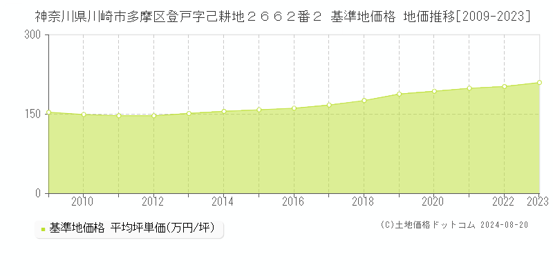 神奈川県川崎市多摩区登戸字己耕地２６６２番２ 基準地価 地価推移[2009-2024]