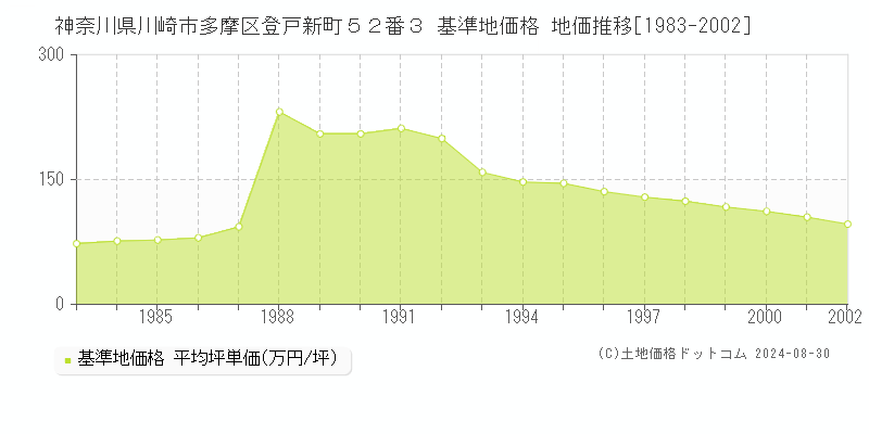 神奈川県川崎市多摩区登戸新町５２番３ 基準地価格 地価推移[1983-2002]