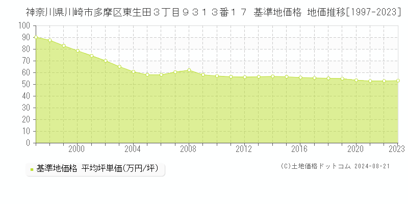 神奈川県川崎市多摩区東生田３丁目９３１３番１７ 基準地価格 地価推移[1997-2023]